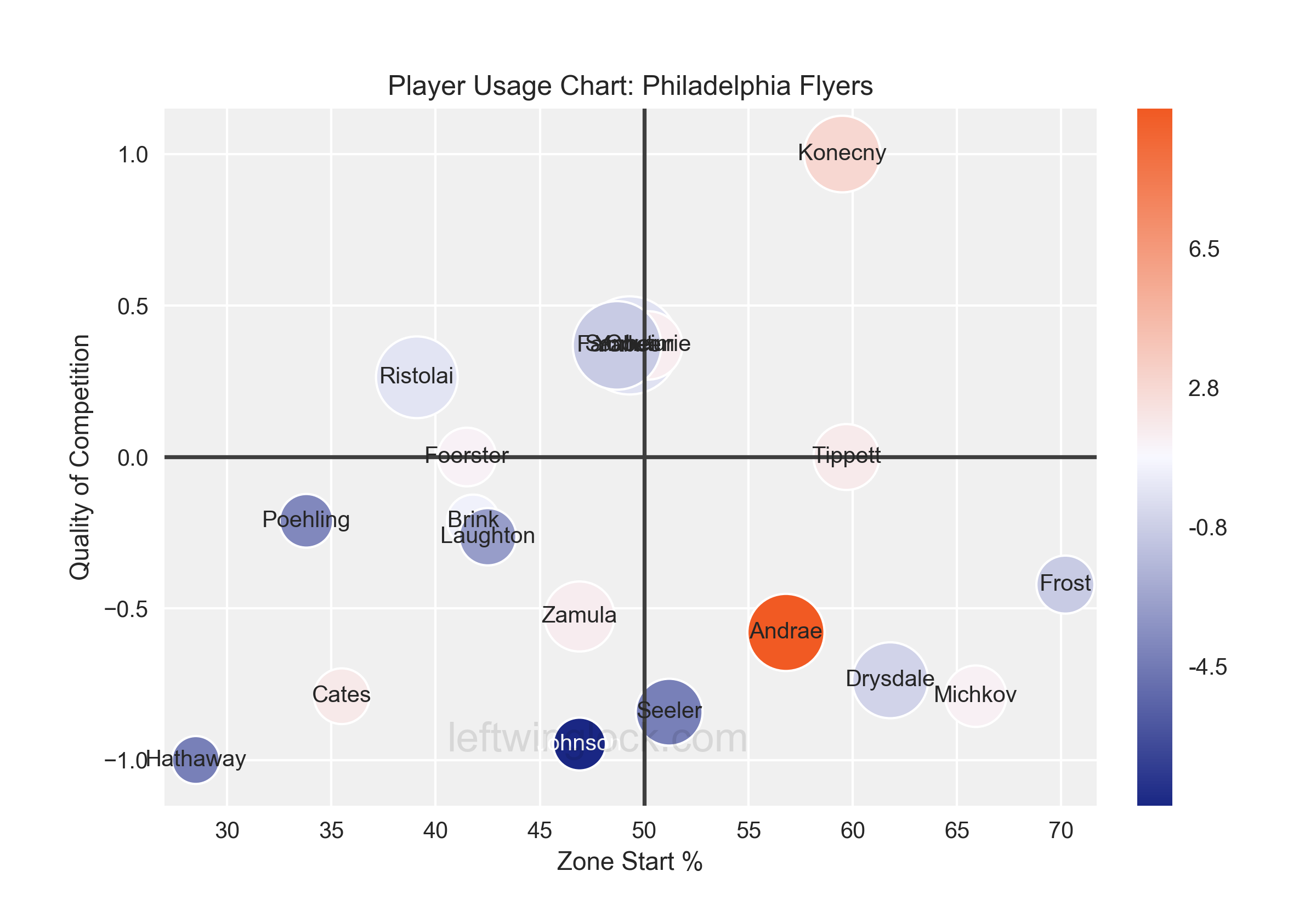 Player Usage Chart